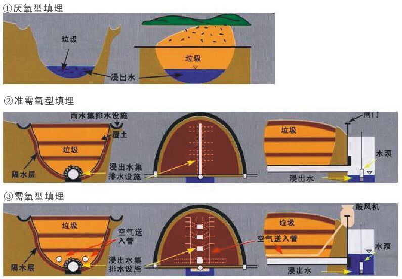 固(gù)体(tǐ)废(fèi)弃物工程