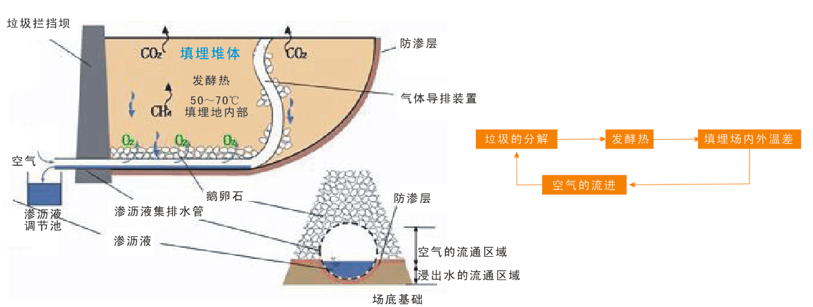 固(gù)体废弃物(wù)工程(chéng)